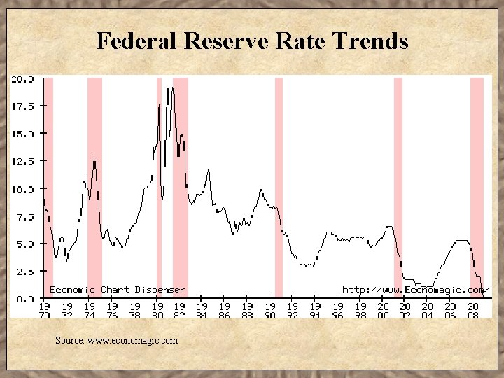 Federal Reserve Rate Trends Source: www. economagic. com 