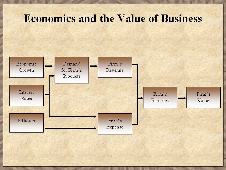 Economics and the Value of Business Economic Growth Demand for Firm’s Products Firm’s Revenue