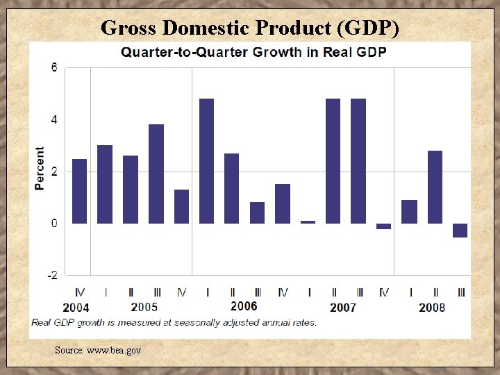 Gross Domestic Product (GDP) Source: www. bea. gov 