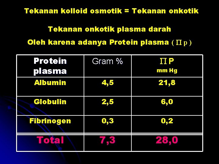 Tekanan kolloid osmotik = Tekanan onkotik plasma darah Oleh karena adanya Protein plasma (