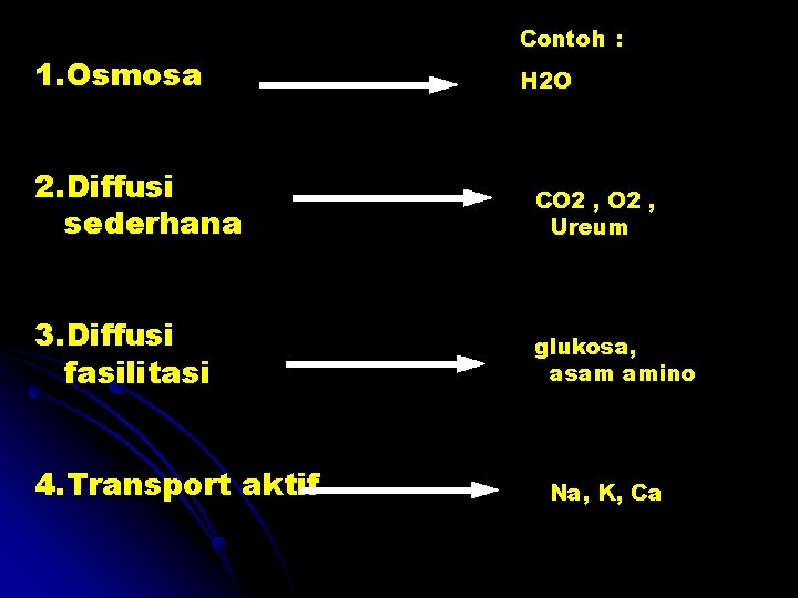 1. Osmosa Contoh : H 2 O 2. Diffusi sederhana CO 2 , Ureum