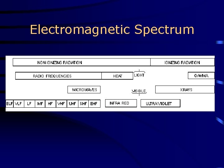 Electromagnetic Spectrum 