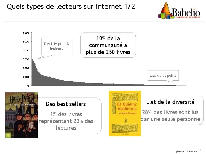 Quels types de lecteurs sur internet 1/2 6000 5000 4000 Des très grands lecteurs