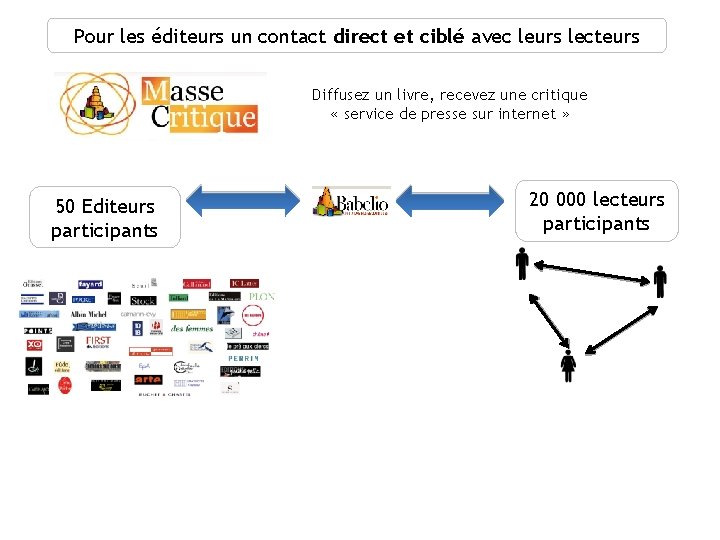 Pour les éditeurs un contact direct et ciblé avec leurs lecteurs Diffusez un livre,