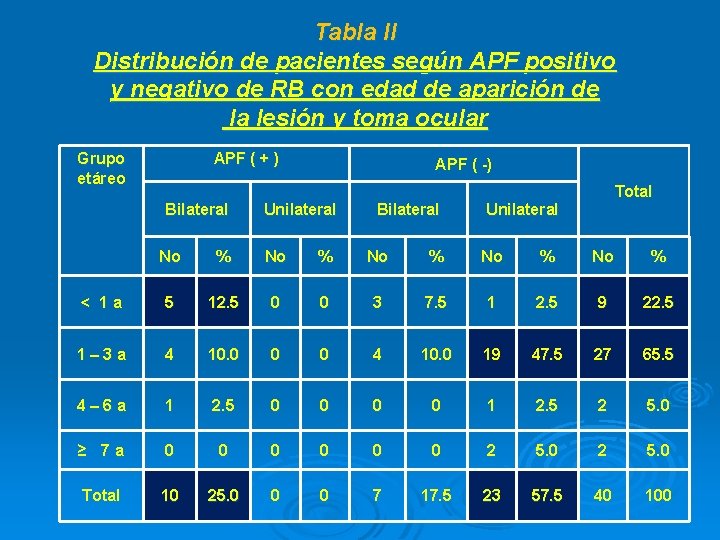 Tabla II Distribución de pacientes según APF positivo y negativo de RB con edad