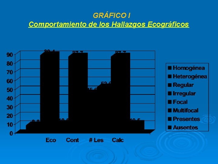 GRÁFICO I Comportamiento de los Hallazgos Ecográficos 