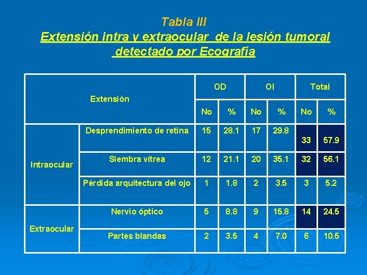 Tabla III Extensión intra y extraocular de la lesión tumoral detectado por Ecografía OD