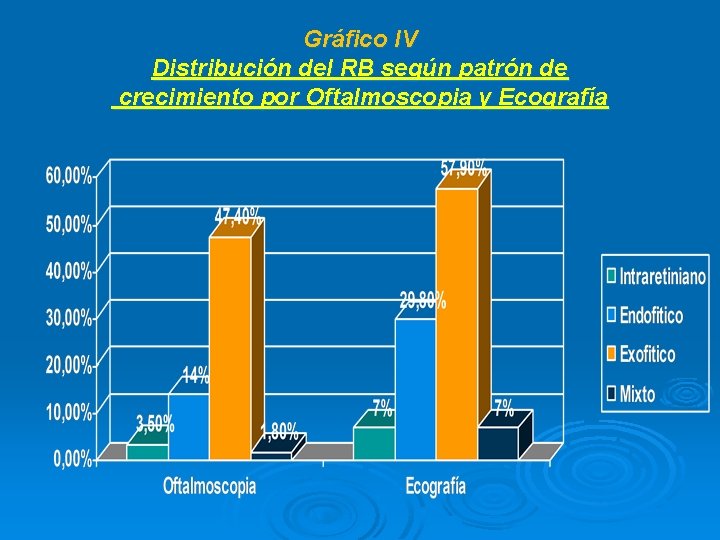 Gráfico IV Distribución del RB según patrón de crecimiento por Oftalmoscopia y Ecografía 