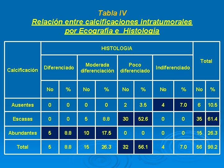 Tabla IV Relación entre calcificaciones intratumorales por Ecografía e Histología HISTOLOGIA Calcificación Diferenciado Moderada