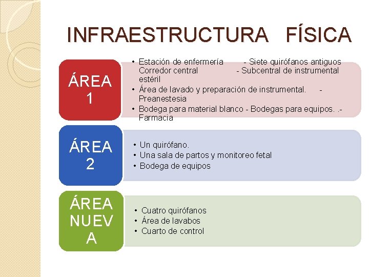 INFRAESTRUCTURA FÍSICA ÁREA 1 • Estación de enfermería - Siete quirófanos antiguos Corredor central