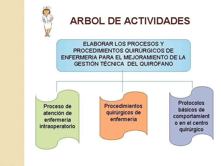 ARBOL DE ACTIVIDADES ELABORAR LOS PROCESOS Y PROCEDIMIENTOS QUIRÚRGICOS DE ENFERMERIA PARA EL MEJORAMIENTO