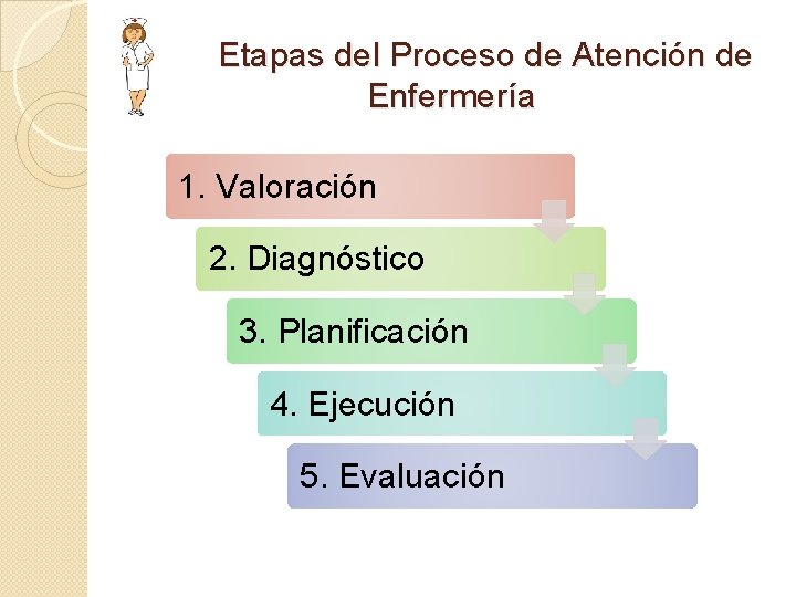  Etapas del Proceso de Atención de Enfermería 1. Valoración 2. Diagnóstico 3. Planificación