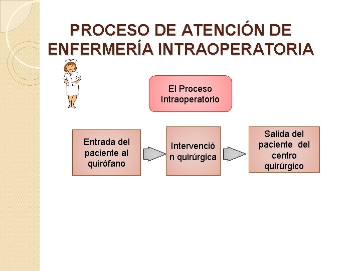 PROCESO DE ATENCIÓN DE ENFERMERÍA INTRAOPERATORIA El Proceso Intraoperatorio Entrada del paciente al quirófano