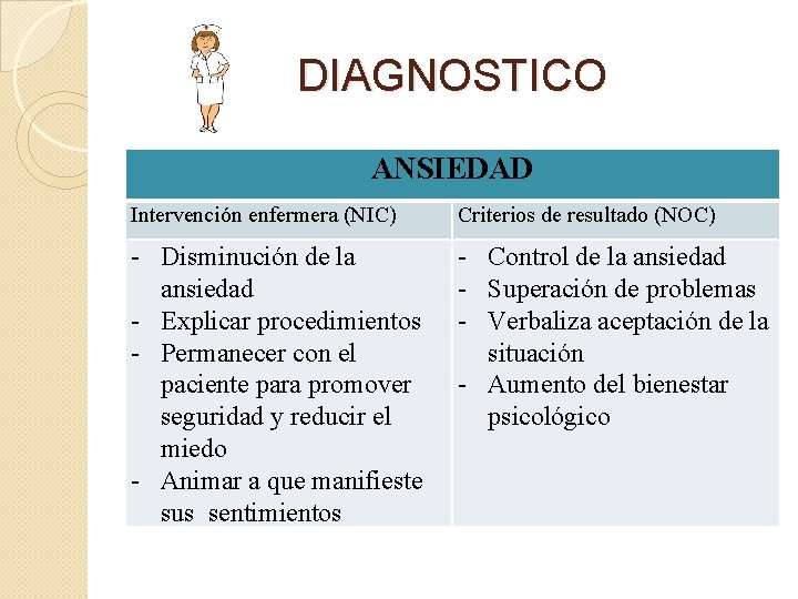 DIAGNOSTICO ANSIEDAD Intervención enfermera (NIC) Criterios de resultado (NOC) - Disminución de la ansiedad