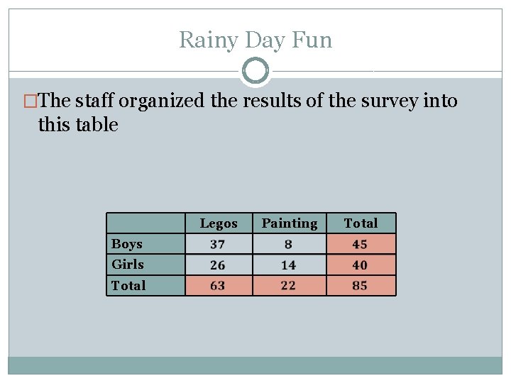 Rainy Day Fun �The staff organized the results of the survey into this table