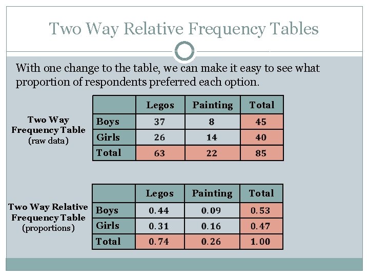 Two Way Relative Frequency Tables With one change to the table, we can make