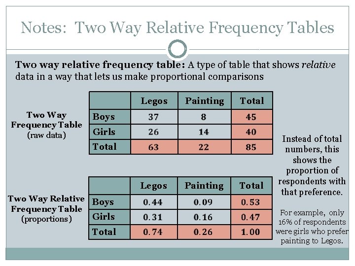 Notes: Two Way Relative Frequency Tables Two way relative frequency table: A type of