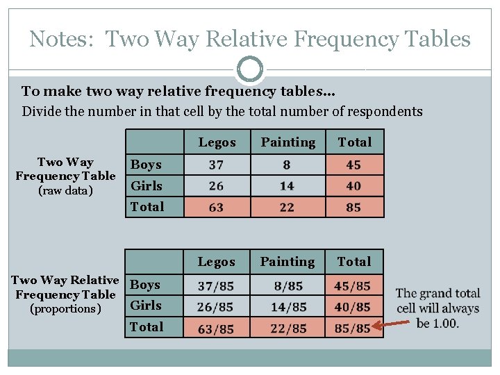 Notes: Two Way Relative Frequency Tables To make two way relative frequency tables… Divide