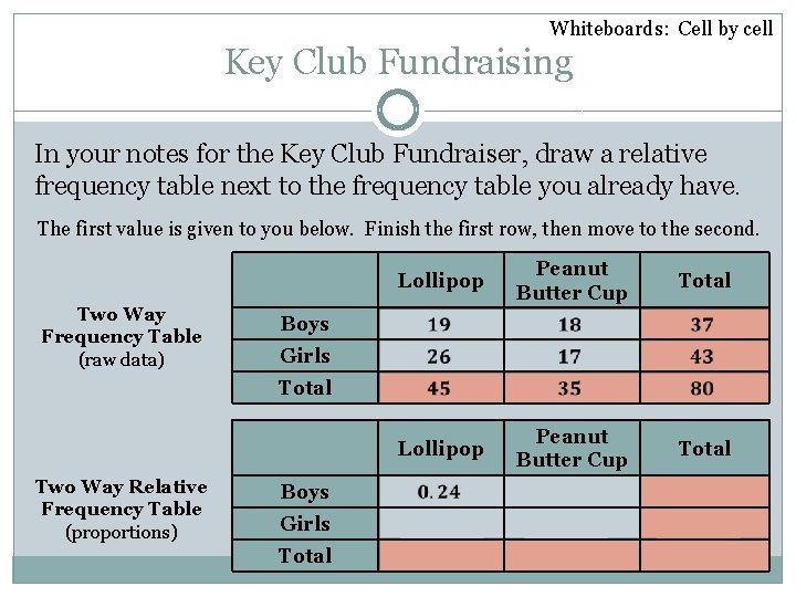 Whiteboards: Cell by cell Key Club Fundraising In your notes for the Key Club