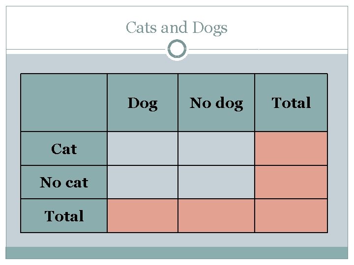 Cats and Dogs Dog Cat No dog Total No cat Total 