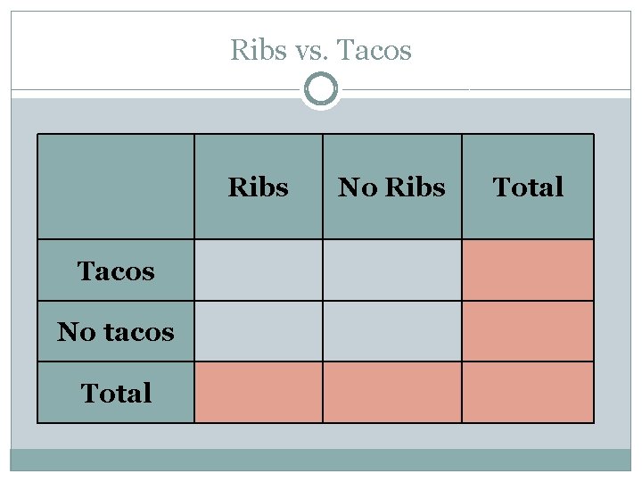Ribs vs. Tacos Ribs Tacos No Ribs Total No tacos Total 