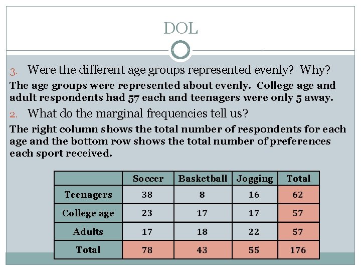 DOL 3. Were the different age groups represented evenly? Why? The age groups were
