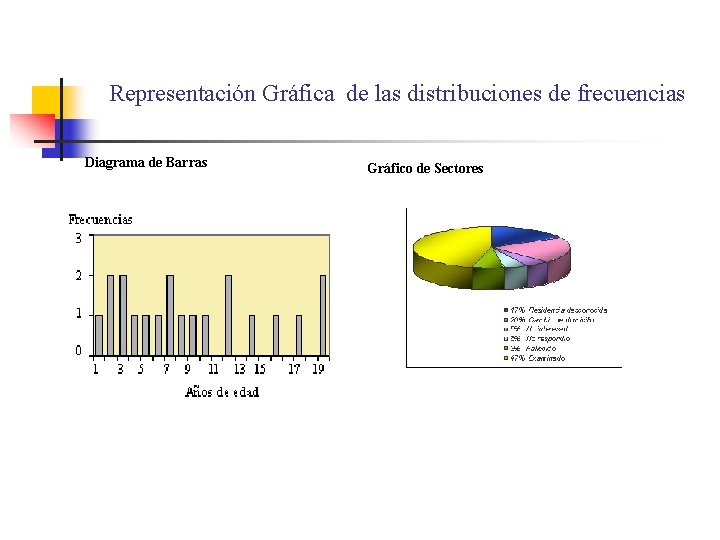 Representación Gráfica de las distribuciones de frecuencias Diagrama de Barras Gráfico de Sectores 
