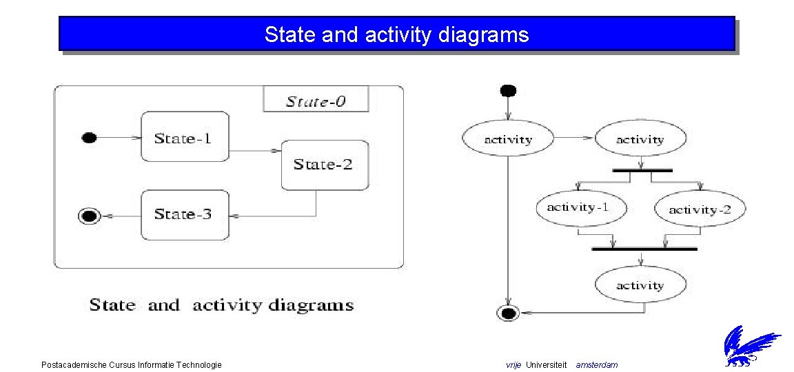 State and activity diagrams Postacademische Cursus Informatie Technologie vrije Universiteit amsterdam 