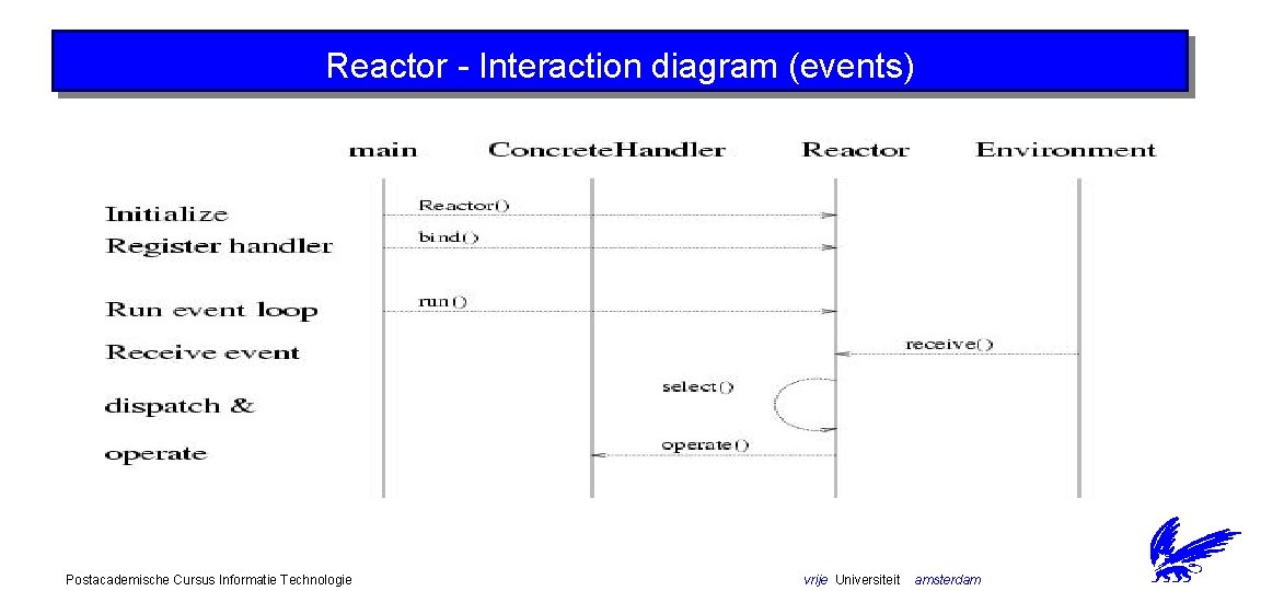 Reactor - Interaction diagram (events) Postacademische Cursus Informatie Technologie vrije Universiteit amsterdam 