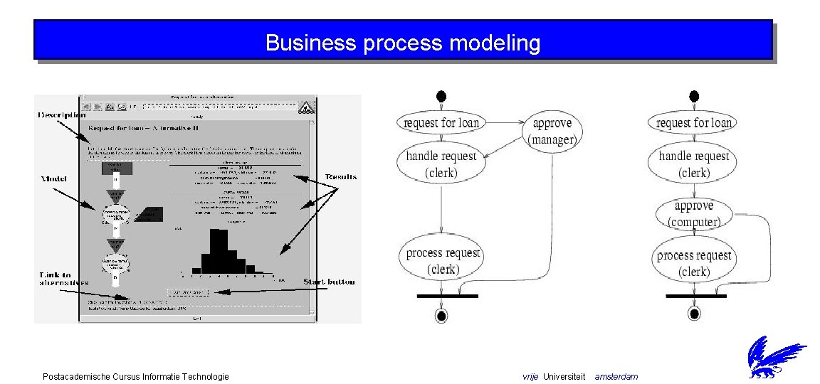 Business process modeling Postacademische Cursus Informatie Technologie vrije Universiteit amsterdam 