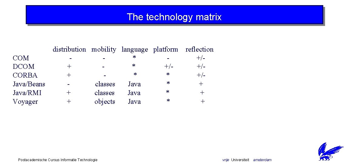 The technology matrix COM DCOM CORBA Java/Beans Java/RMI Voyager distribution mobility language platform *