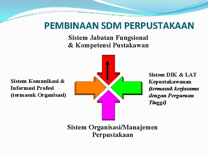 PEMBINAAN SDM PERPUSTAKAAN Sistem Jabatan Fungsional & Kompetensi Pustakawan Sistem Komunikasi & Informasi Profesi