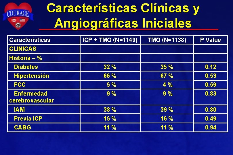 Características Clínicas y Angiográficas Iniciales Características ICP + TMO (N=1149) TMO (N=1138) P Value