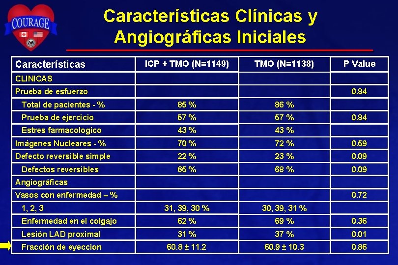 Características Clínicas y Angiográficas Iniciales Características ICP + TMO (N=1149) TMO (N=1138) P Value