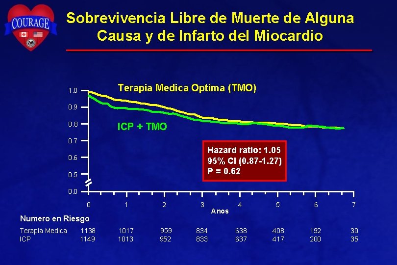 Sobrevivencia Libre de Muerte de Alguna Causa y de Infarto del Miocardio Terapia Medica