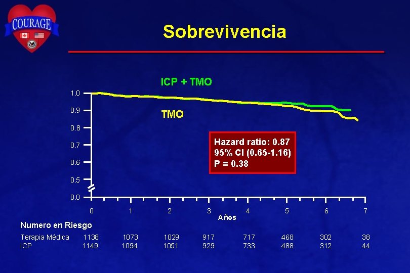 Sobrevivencia ICP + TMO 1. 0 0. 9 TMO 0. 8 Hazard ratio: 0.