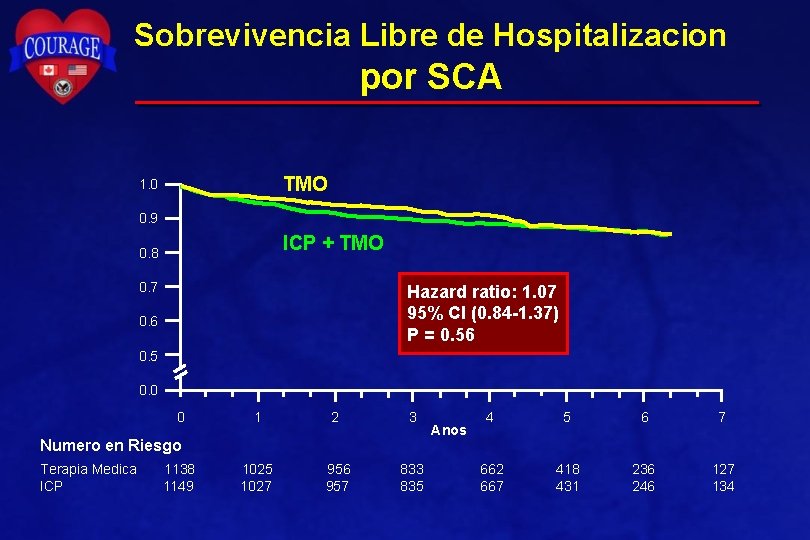 Sobrevivencia Libre de Hospitalizacion por SCA TMO 1. 0 0. 9 ICP + TMO