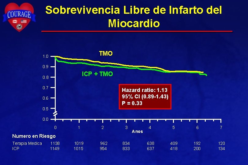 Sobrevivencia Libre de Infarto del Miocardio TMO 1. 0 0. 9 ICP + TMO