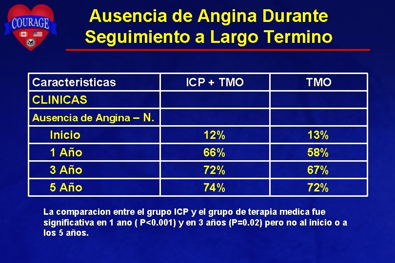 Ausencia de Angina Durante Seguimiento a Largo Termino Caracteristicas CLINICAS ICP + TMO Inicio