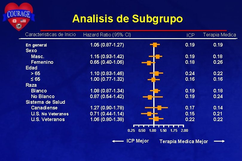 Analisis de Subgrupo Caracteristicas de Inicio En general Sexo Masc. Femenino Edad > 65