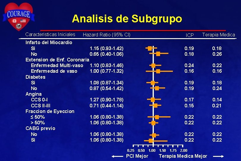 Analisis de Subgrupo Caracteristicas Iniciales Hazard Ratio (95% Cl) ICP Infarto del Miocardio Si