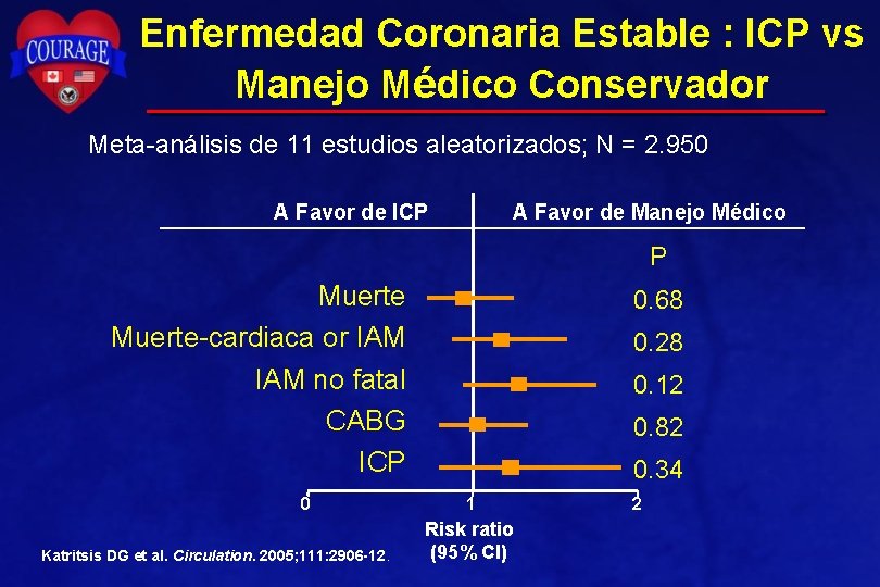 Enfermedad Coronaria Estable : ICP vs Manejo Médico Conservador Meta-análisis de 11 estudios aleatorizados;