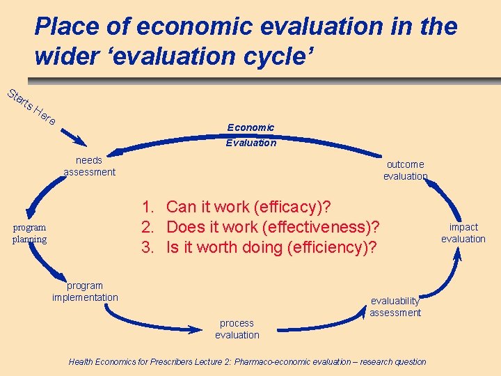 Place of economic evaluation in the wider ‘evaluation cycle’ St art s. H ere