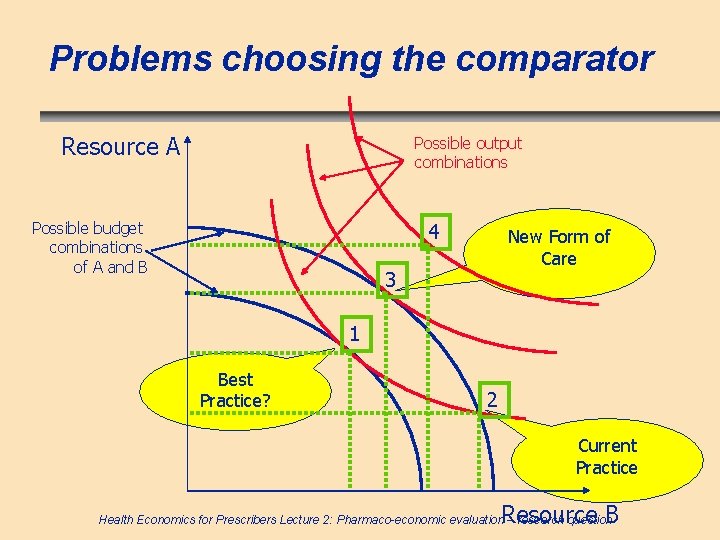 Problems choosing the comparator Resource A Possible output combinations Possible budget combinations of A