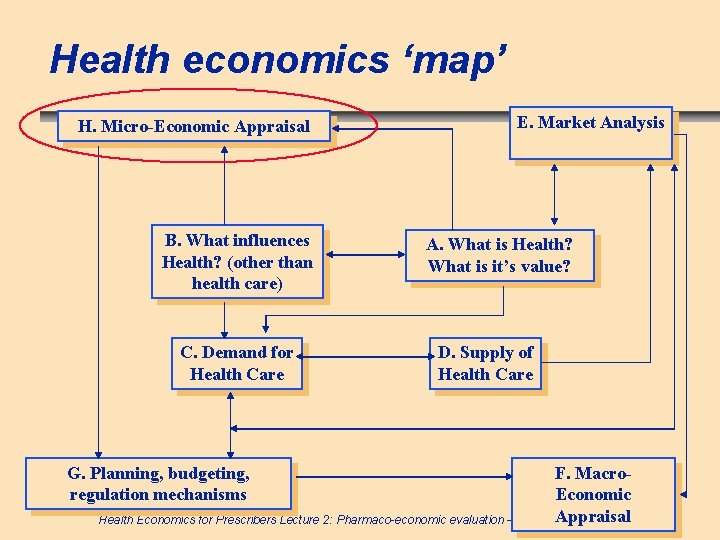 Health economics ‘map’ H. Micro-Economic Appraisal B. What influences Health? (other than health care)