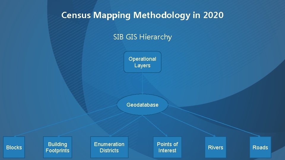 Census Mapping Methodology in 2020 SIB GIS Hierarchy Operational Layers Geodatabase Blocks Building Footprints