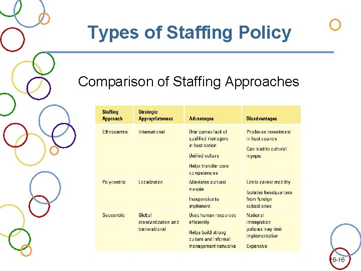 Types of Staffing Policy Comparison of Staffing Approaches 16 -16 