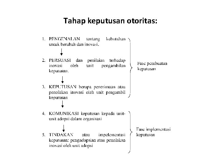 Tahap keputusan otoritas: 