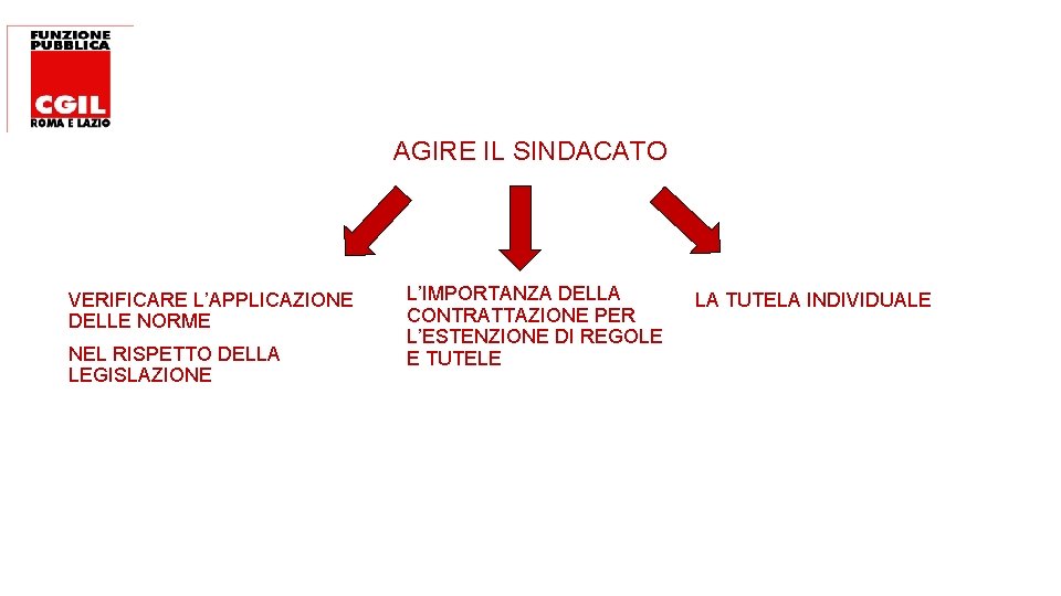 AGIRE IL SINDACATO VERIFICARE L’APPLICAZIONE DELLE NORME NEL RISPETTO DELLA LEGISLAZIONE L’IMPORTANZA DELLA CONTRATTAZIONE