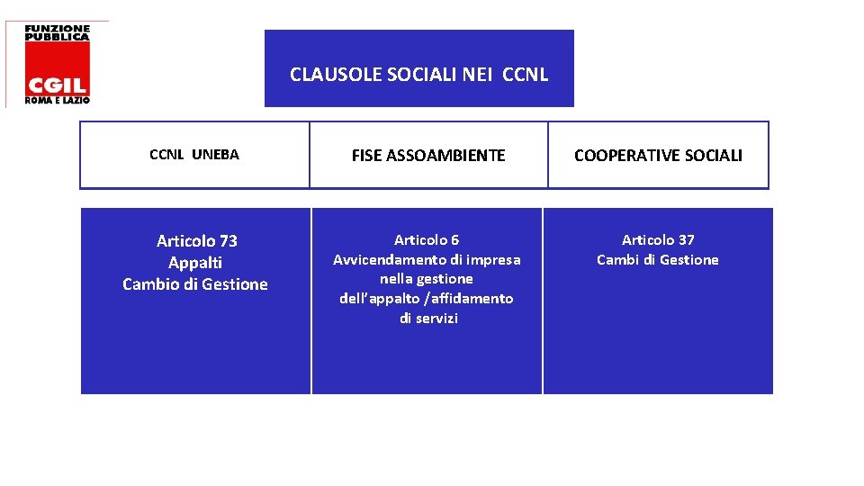 CLAUSOLE SOCIALI NEI CCNL UNEBA FISE ASSOAMBIENTE COOPERATIVE SOCIALI Articolo 73 Appalti Cambio di